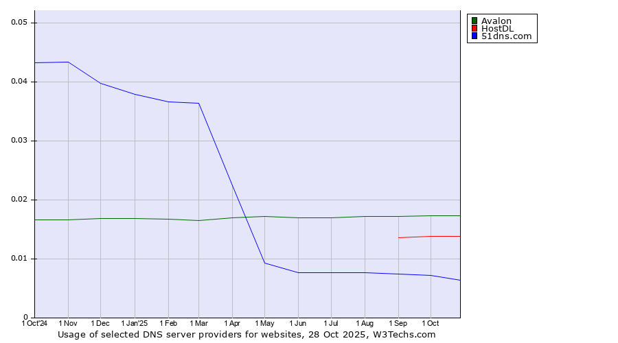 Historical trends in the usage of Avalon vs. HostDL vs. 51dns.com
