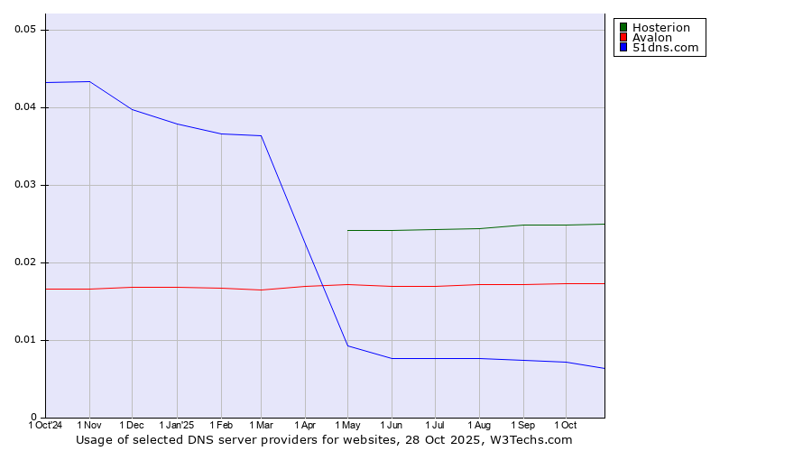 Historical trends in the usage of Hosterion vs. Avalon vs. 51dns.com