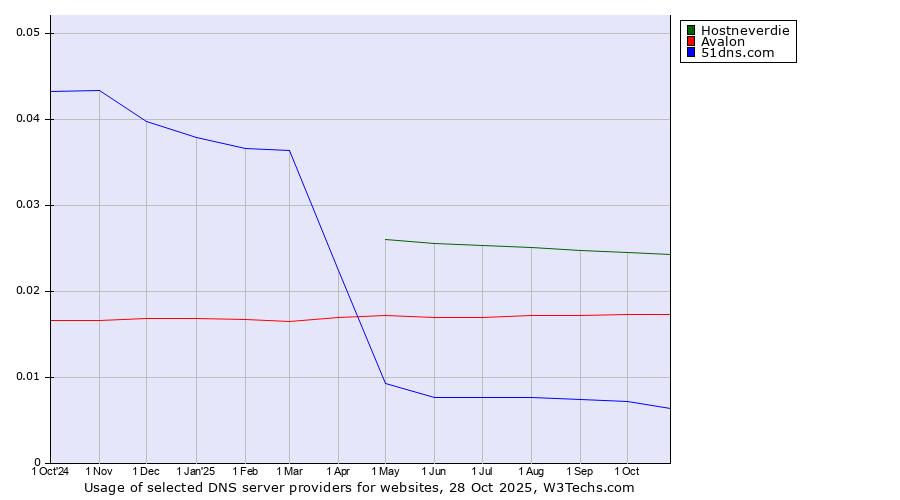 Historical trends in the usage of Hostneverdie vs. Avalon vs. 51dns.com