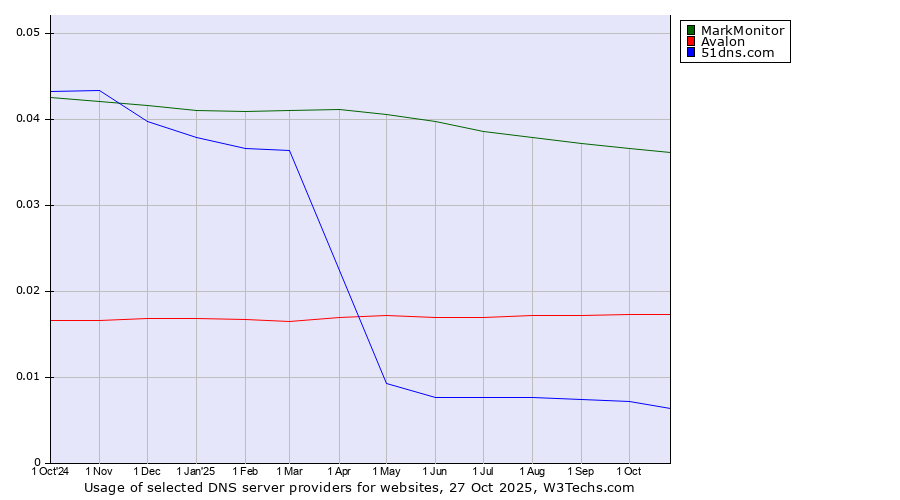 Historical trends in the usage of MarkMonitor vs. Avalon vs. 51dns.com