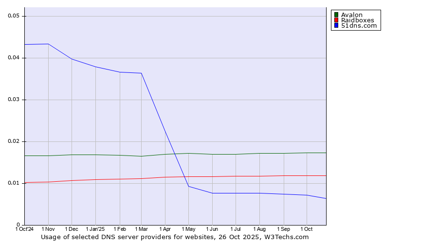 Historical trends in the usage of Avalon vs. Raidboxes vs. 51dns.com