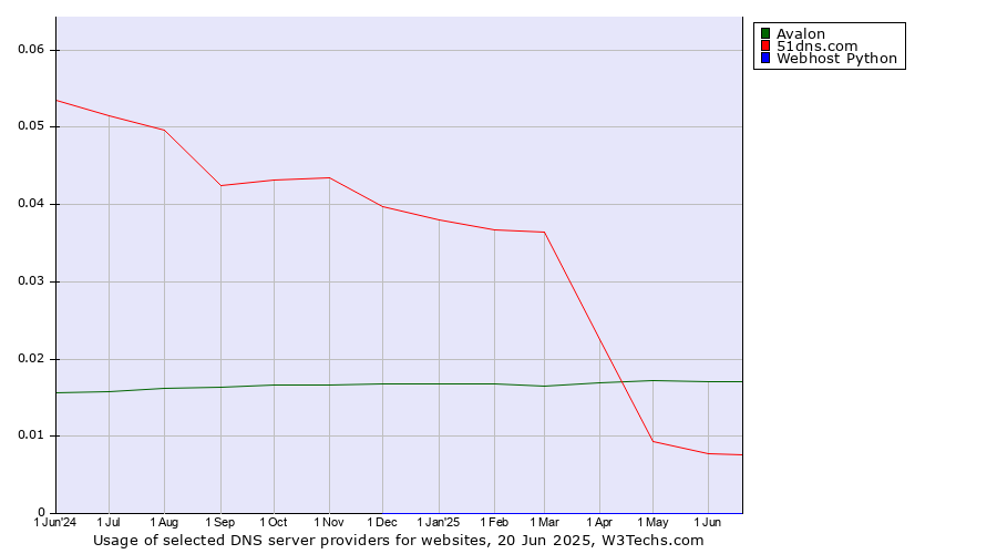 Historical trends in the usage of Avalon vs. 51dns.com vs. Webhost Python