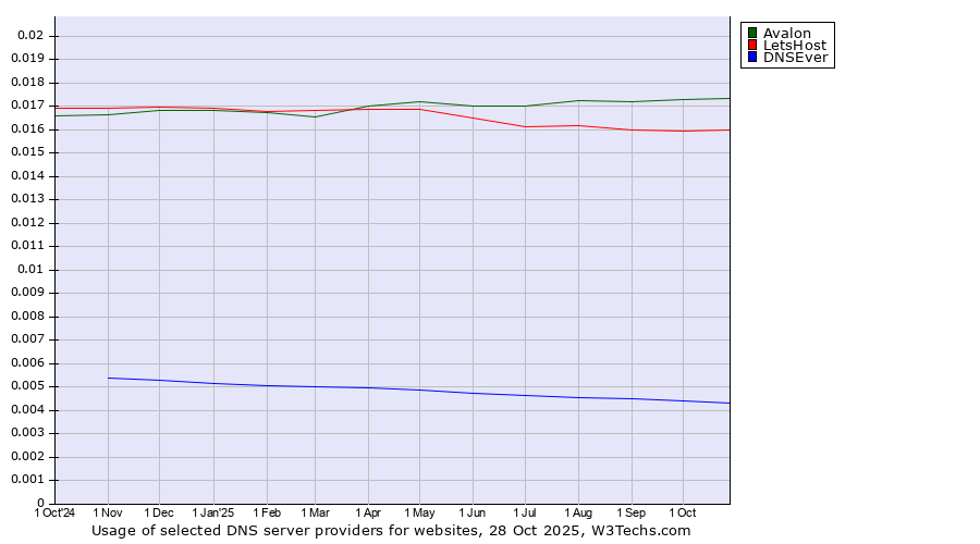 Historical trends in the usage of Avalon vs. LetsHost vs. DNSEver