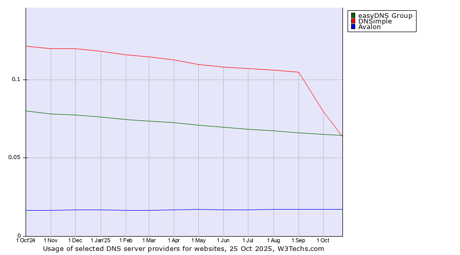Historical trends in the usage of easyDNS Group vs. DNSimple vs. Avalon