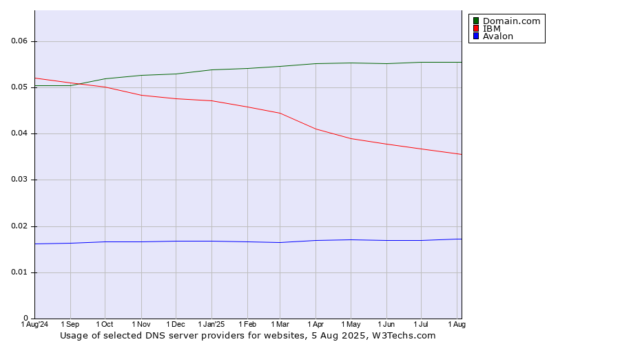 Historical trends in the usage of Domain.com vs. IBM vs. Avalon