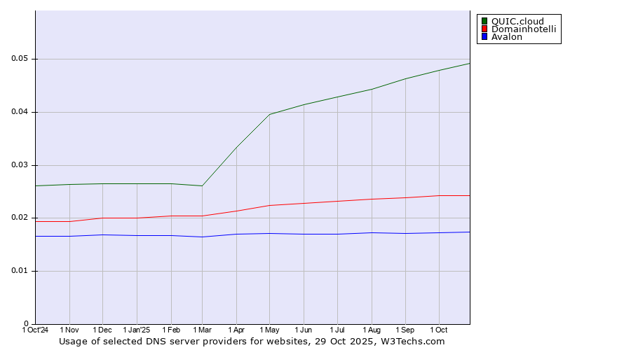 Historical trends in the usage of QUIC.cloud vs. Domainhotelli vs. Avalon