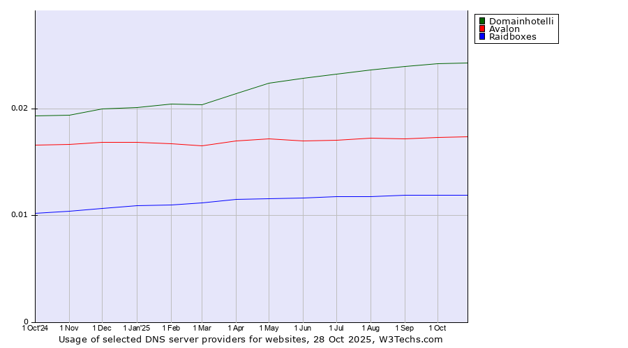 Historical trends in the usage of Domainhotelli vs. Avalon vs. Raidboxes