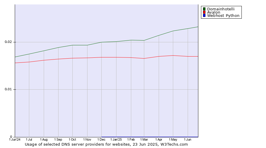 Historical trends in the usage of Domainhotelli vs. Avalon vs. Webhost Python