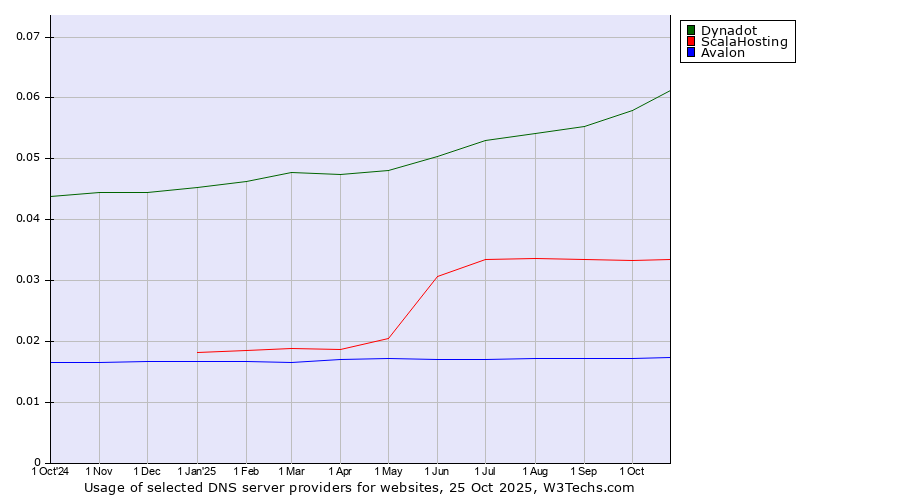 Historical trends in the usage of Dynadot vs. ScalaHosting vs. Avalon