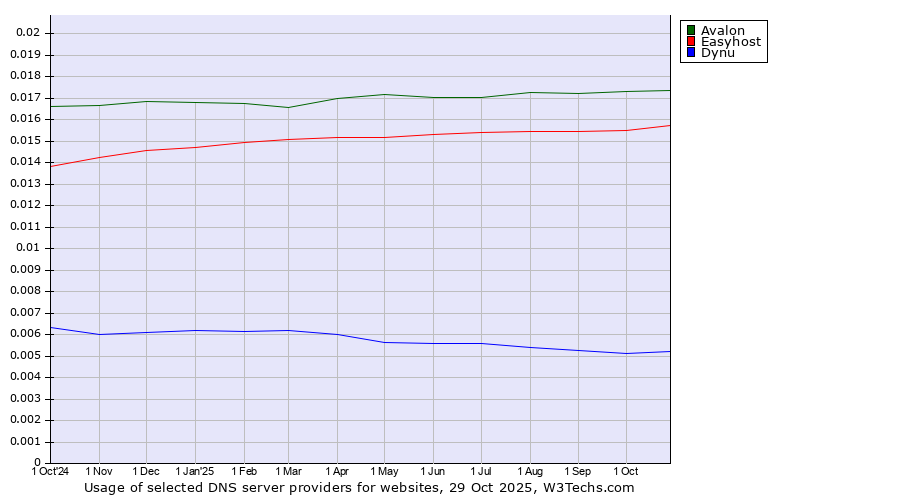 Historical trends in the usage of Avalon vs. Easyhost vs. Dynu