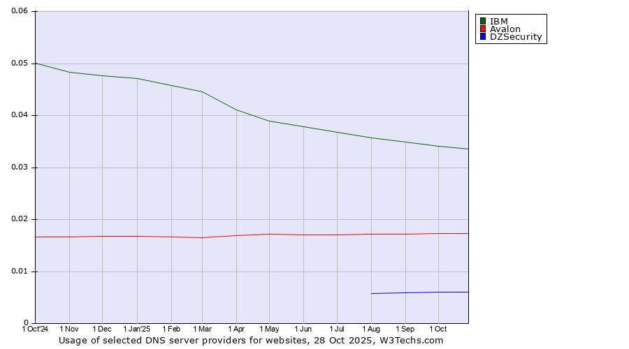 Historical trends in the usage of IBM vs. Avalon vs. DZSecurity