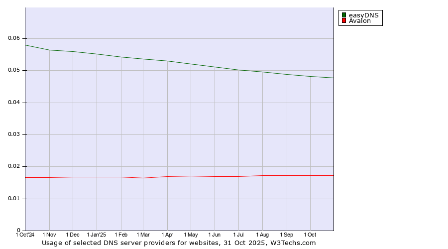 Historical trends in the usage of easyDNS vs. Avalon