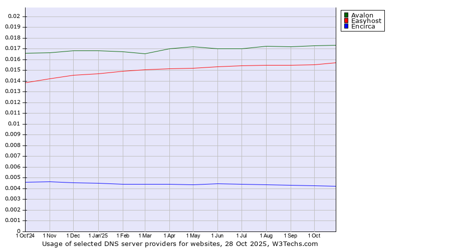 Historical trends in the usage of Avalon vs. Easyhost vs. Encirca