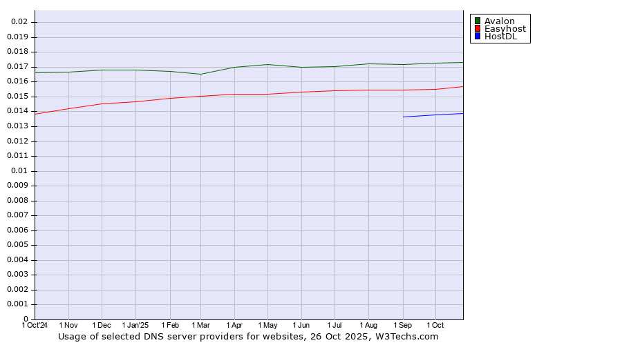 Historical trends in the usage of Avalon vs. Easyhost vs. HostDL