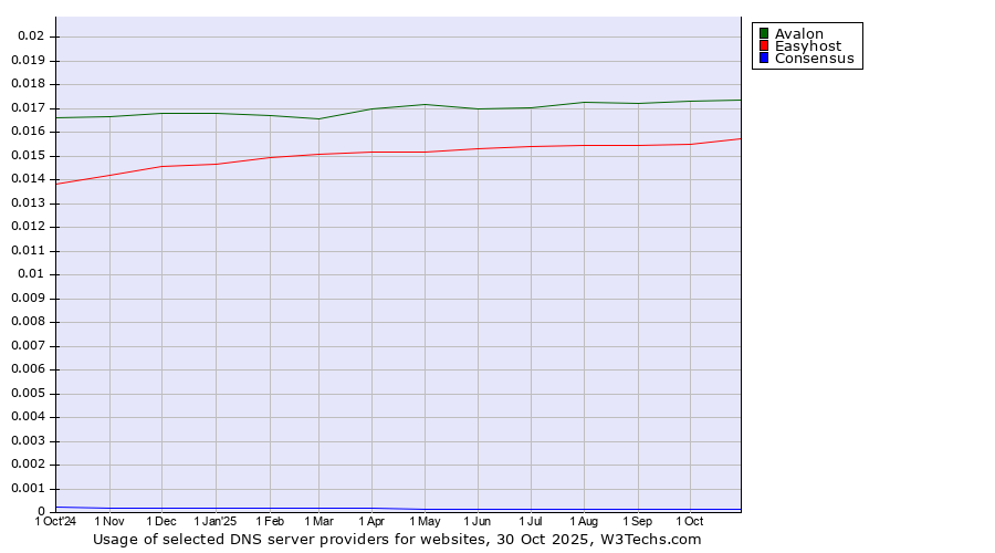 Historical trends in the usage of Avalon vs. Easyhost vs. Consensus