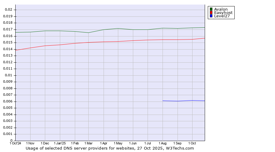 Historical trends in the usage of Avalon vs. Easyhost vs. Level27