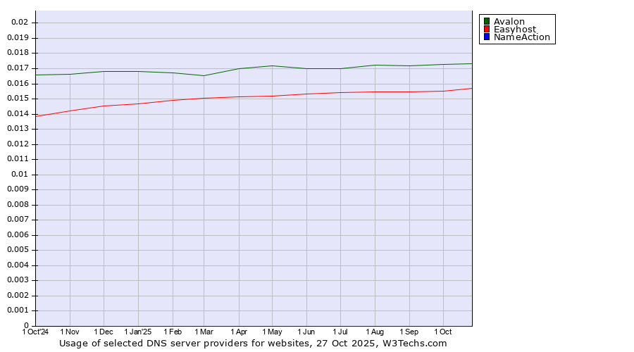 Historical trends in the usage of Avalon vs. Easyhost vs. NameAction