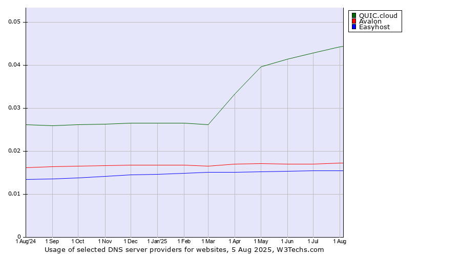 Historical trends in the usage of QUIC.cloud vs. Avalon vs. Easyhost