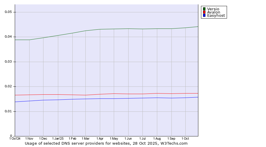 Historical trends in the usage of Versio vs. Avalon vs. Easyhost