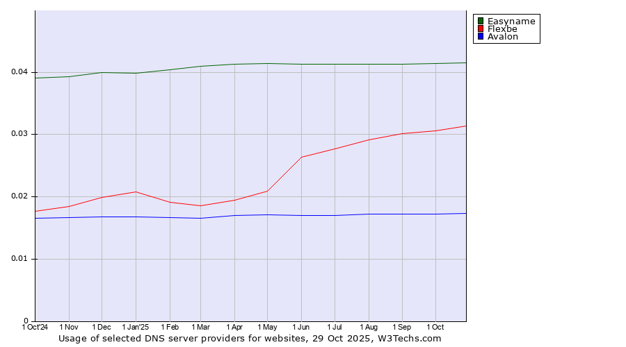 Historical trends in the usage of Easyname vs. Flexbe vs. Avalon