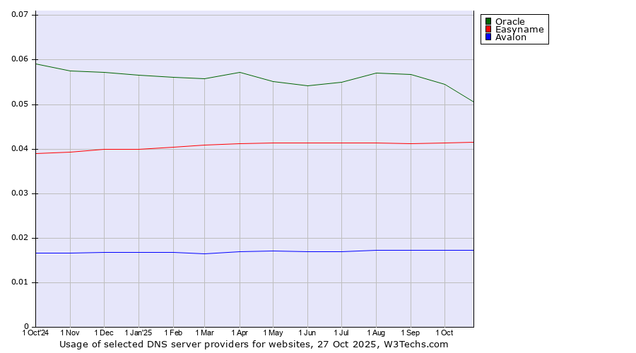 Historical trends in the usage of Oracle vs. Easyname vs. Avalon