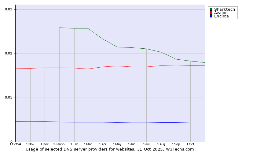 Historical trends in the usage of Sharktech vs. Avalon vs. Encirca