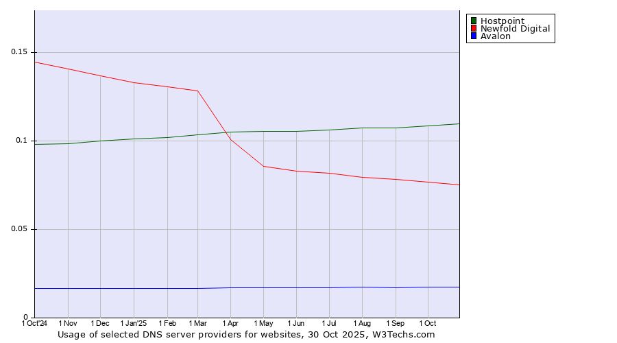 Historical trends in the usage of Hostpoint vs. Newfold Digital vs. Avalon