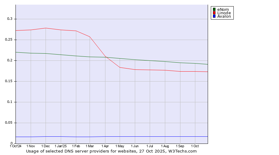 Historical trends in the usage of eNom vs. Linode vs. Avalon