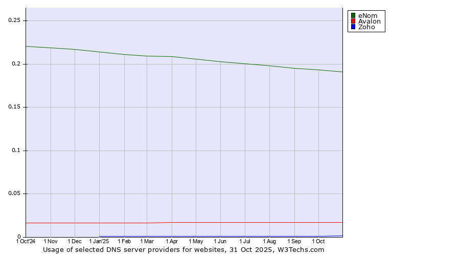 Historical trends in the usage of eNom vs. Avalon vs. Zoho