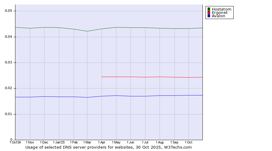 Historical trends in the usage of Hostatom vs. Ergonet vs. Avalon