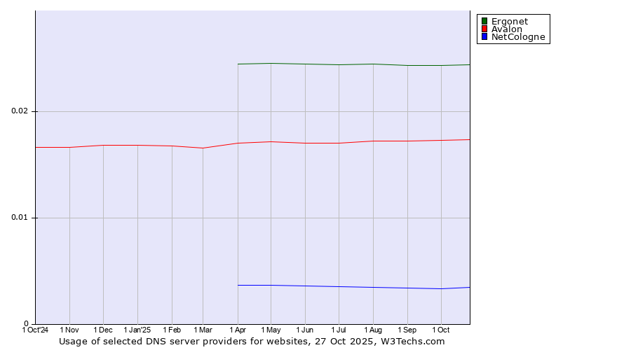 Historical trends in the usage of Ergonet vs. Avalon vs. NetCologne