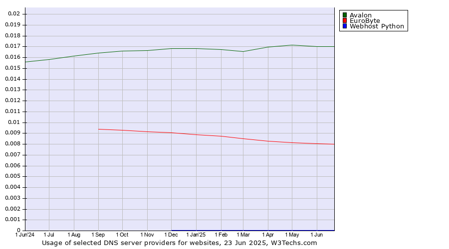 Historical trends in the usage of Avalon vs. EuroByte vs. Webhost Python