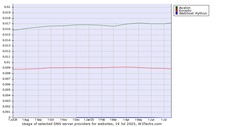 Historical trends in the usage of Avalon vs. Excedo vs. Webhost Python