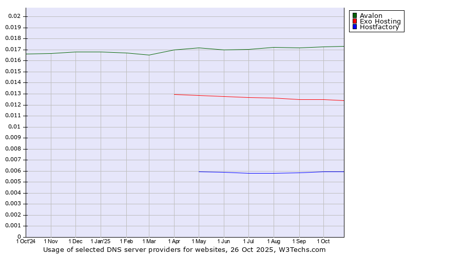 Historical trends in the usage of Avalon vs. Exo Hosting vs. Hostfactory