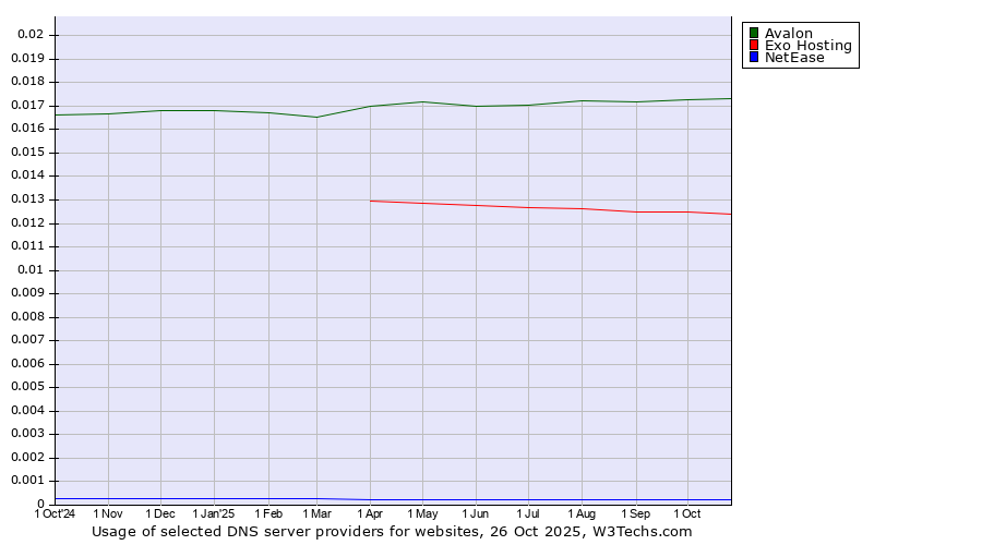 Historical trends in the usage of Avalon vs. Exo Hosting vs. NetEase