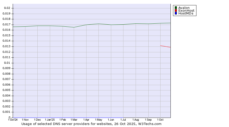 Historical trends in the usage of Avalon vs. ExonHost vs. HostMDs