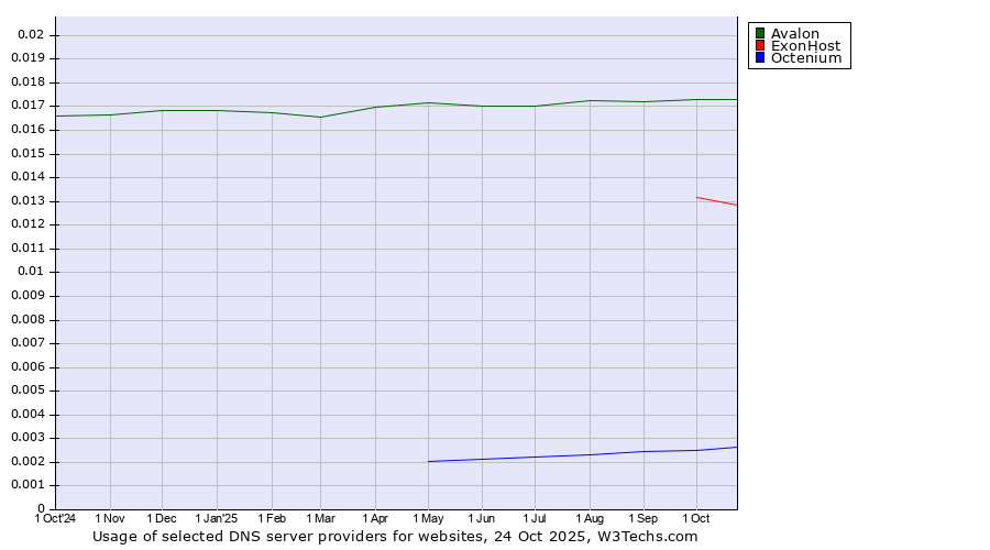 Historical trends in the usage of Avalon vs. ExonHost vs. Octenium
