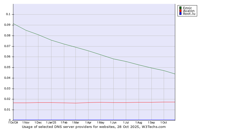 Historical trends in the usage of Ezoic vs. Avalon vs. Root.lu
