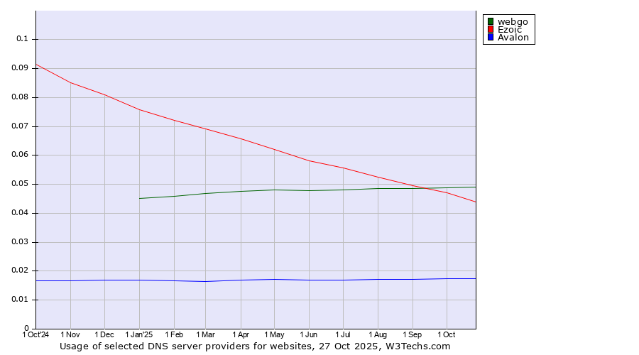 Historical trends in the usage of webgo vs. Ezoic vs. Avalon