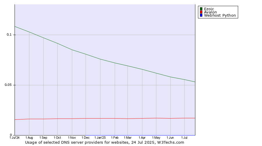 Historical trends in the usage of Ezoic vs. Avalon vs. Webhost Python
