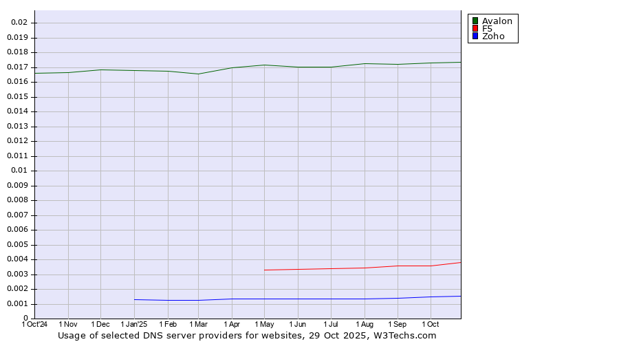Historical trends in the usage of Avalon vs. F5 vs. Zoho