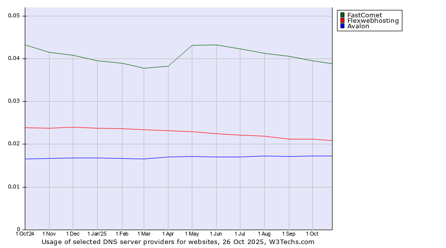 Historical trends in the usage of FastComet vs. Flexwebhosting vs. Avalon