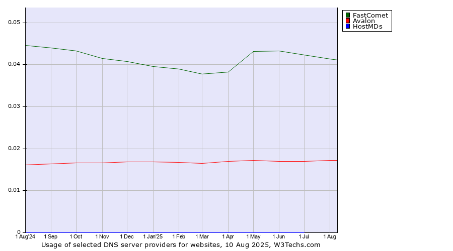 Historical trends in the usage of FastComet vs. Avalon vs. HostMDs