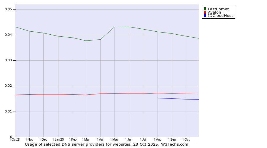 Historical trends in the usage of FastComet vs. Avalon vs. IDCloudHost