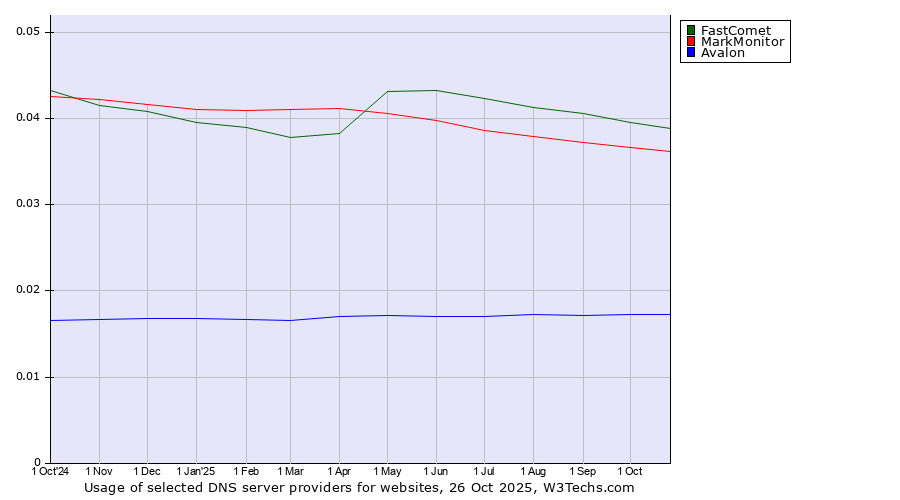 Historical trends in the usage of FastComet vs. MarkMonitor vs. Avalon