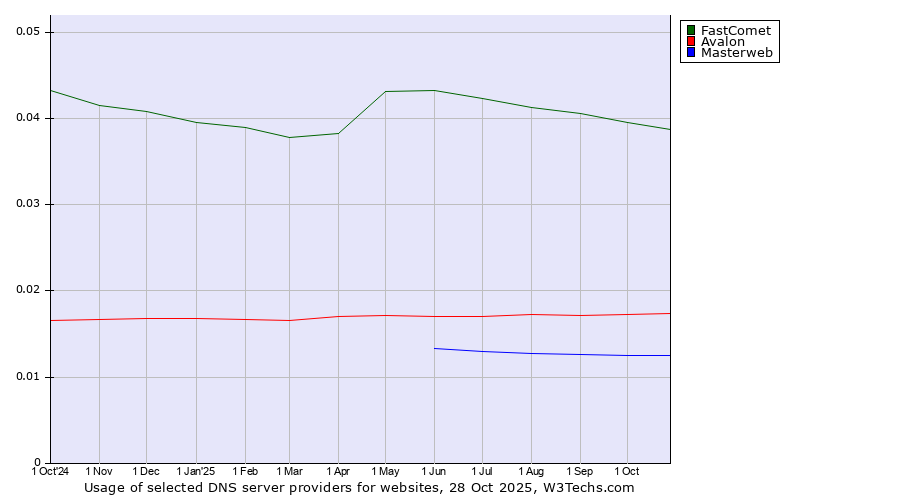 Historical trends in the usage of FastComet vs. Avalon vs. Masterweb