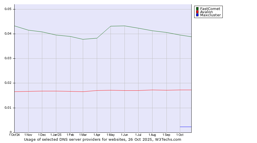 Historical trends in the usage of FastComet vs. Avalon vs. Maxcluster