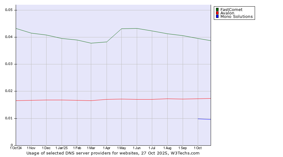 Historical trends in the usage of FastComet vs. Avalon vs. Mono Solutions