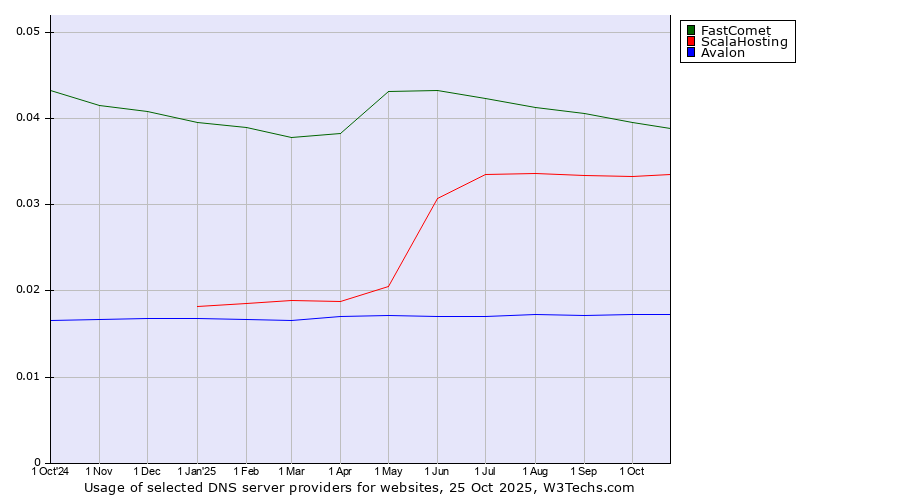 Historical trends in the usage of FastComet vs. ScalaHosting vs. Avalon