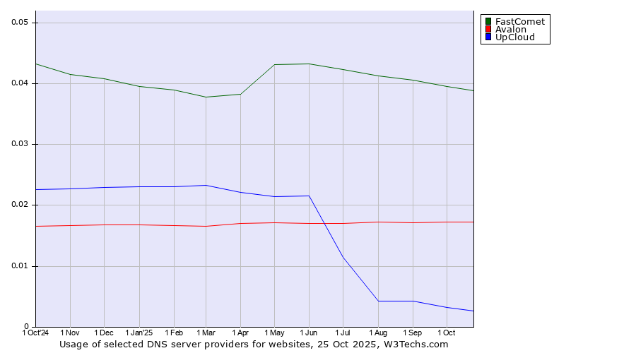 Historical trends in the usage of FastComet vs. Avalon vs. UpCloud